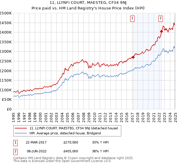 11, LLYNFI COURT, MAESTEG, CF34 9NJ: Price paid vs HM Land Registry's House Price Index