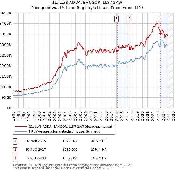 11, LLYS ADDA, BANGOR, LL57 2AW: Price paid vs HM Land Registry's House Price Index