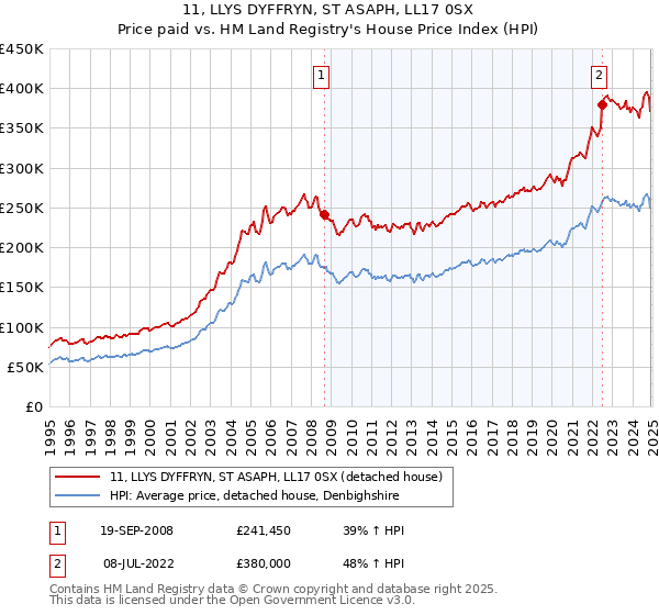 11, LLYS DYFFRYN, ST ASAPH, LL17 0SX: Price paid vs HM Land Registry's House Price Index