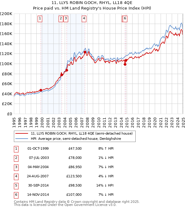 11, LLYS ROBIN GOCH, RHYL, LL18 4QE: Price paid vs HM Land Registry's House Price Index