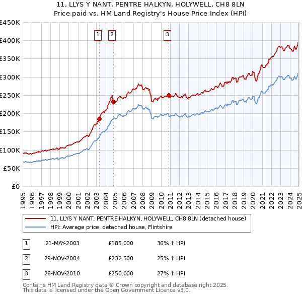 11, LLYS Y NANT, PENTRE HALKYN, HOLYWELL, CH8 8LN: Price paid vs HM Land Registry's House Price Index