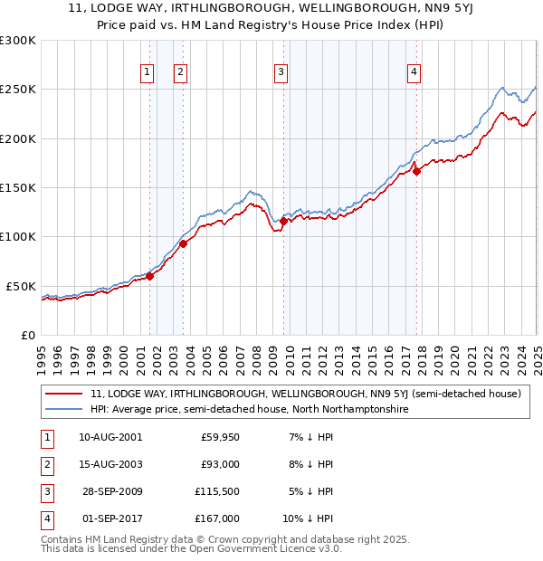 11, LODGE WAY, IRTHLINGBOROUGH, WELLINGBOROUGH, NN9 5YJ: Price paid vs HM Land Registry's House Price Index