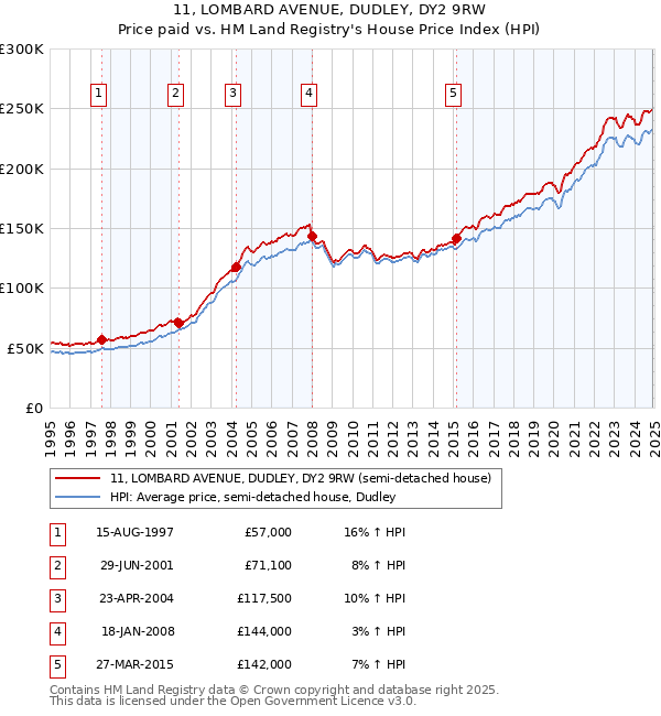 11, LOMBARD AVENUE, DUDLEY, DY2 9RW: Price paid vs HM Land Registry's House Price Index