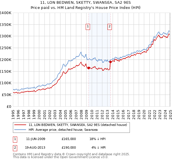 11, LON BEDWEN, SKETTY, SWANSEA, SA2 9ES: Price paid vs HM Land Registry's House Price Index