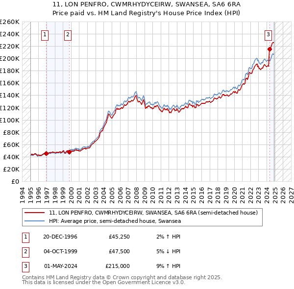 11, LON PENFRO, CWMRHYDYCEIRW, SWANSEA, SA6 6RA: Price paid vs HM Land Registry's House Price Index