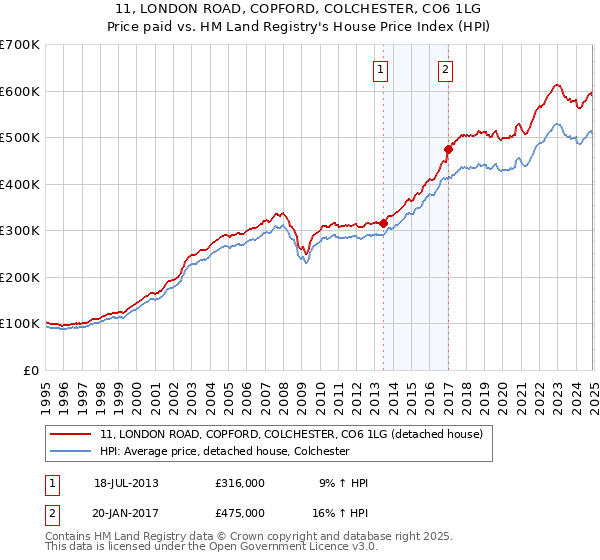 11, LONDON ROAD, COPFORD, COLCHESTER, CO6 1LG: Price paid vs HM Land Registry's House Price Index