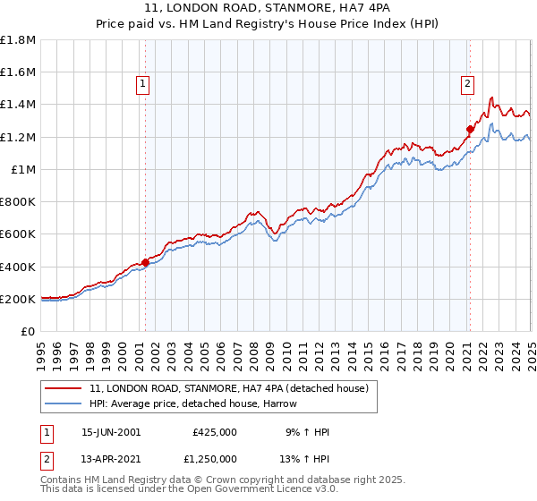 11, LONDON ROAD, STANMORE, HA7 4PA: Price paid vs HM Land Registry's House Price Index