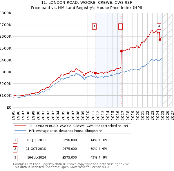 11, LONDON ROAD, WOORE, CREWE, CW3 9SF: Price paid vs HM Land Registry's House Price Index