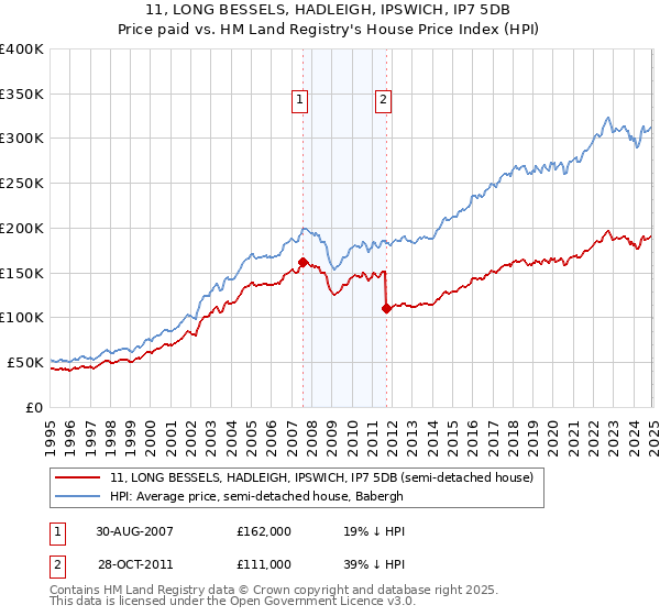 11, LONG BESSELS, HADLEIGH, IPSWICH, IP7 5DB: Price paid vs HM Land Registry's House Price Index