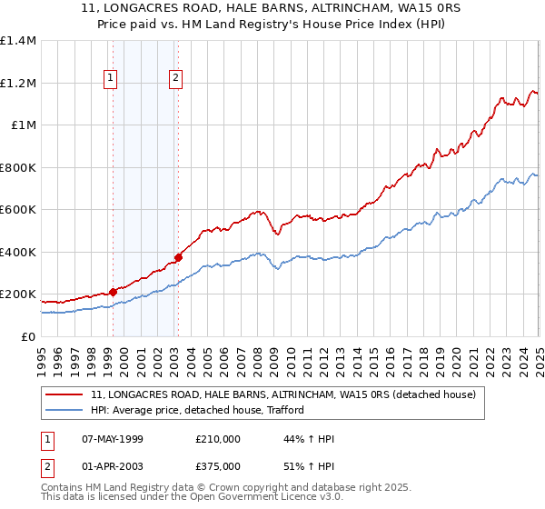 11, LONGACRES ROAD, HALE BARNS, ALTRINCHAM, WA15 0RS: Price paid vs HM Land Registry's House Price Index