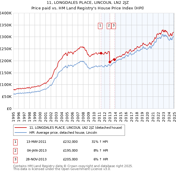 11, LONGDALES PLACE, LINCOLN, LN2 2JZ: Price paid vs HM Land Registry's House Price Index