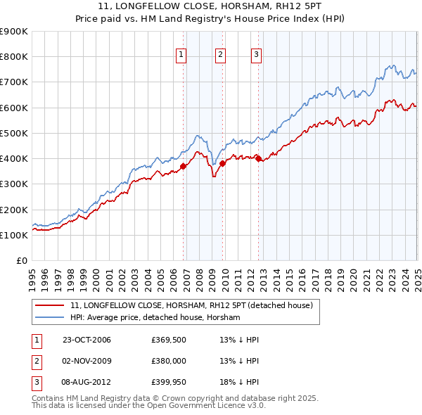 11, LONGFELLOW CLOSE, HORSHAM, RH12 5PT: Price paid vs HM Land Registry's House Price Index