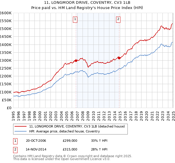 11, LONGMOOR DRIVE, COVENTRY, CV3 1LB: Price paid vs HM Land Registry's House Price Index