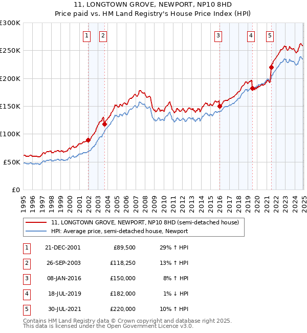 11, LONGTOWN GROVE, NEWPORT, NP10 8HD: Price paid vs HM Land Registry's House Price Index