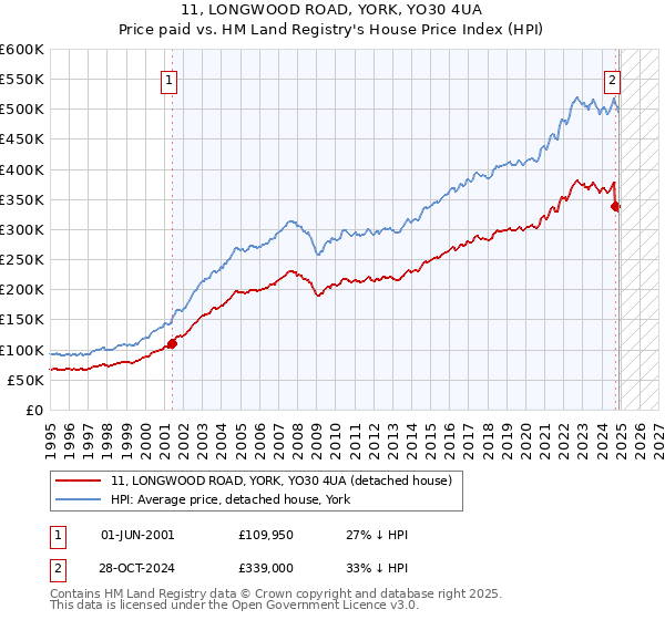 11, LONGWOOD ROAD, YORK, YO30 4UA: Price paid vs HM Land Registry's House Price Index