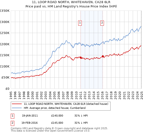 11, LOOP ROAD NORTH, WHITEHAVEN, CA28 6LR: Price paid vs HM Land Registry's House Price Index