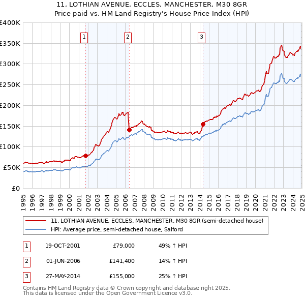 11, LOTHIAN AVENUE, ECCLES, MANCHESTER, M30 8GR: Price paid vs HM Land Registry's House Price Index