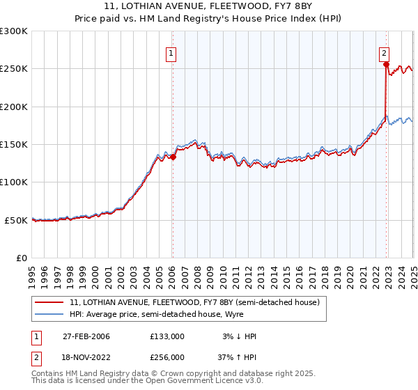 11, LOTHIAN AVENUE, FLEETWOOD, FY7 8BY: Price paid vs HM Land Registry's House Price Index