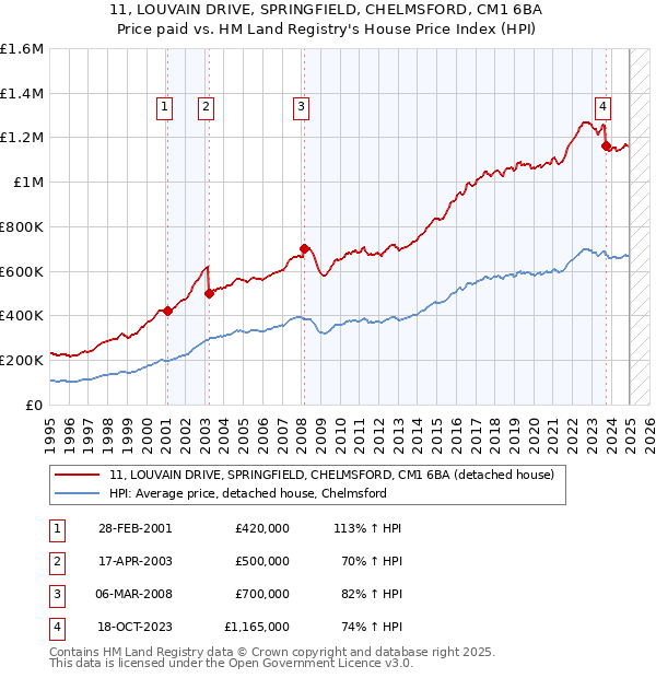 11, LOUVAIN DRIVE, SPRINGFIELD, CHELMSFORD, CM1 6BA: Price paid vs HM Land Registry's House Price Index