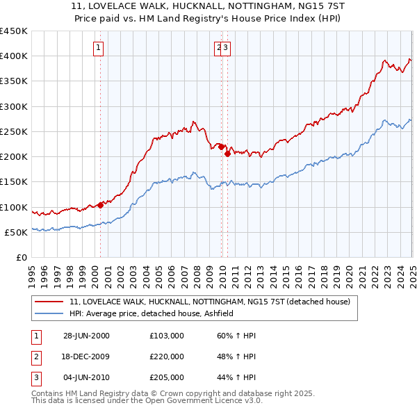 11, LOVELACE WALK, HUCKNALL, NOTTINGHAM, NG15 7ST: Price paid vs HM Land Registry's House Price Index