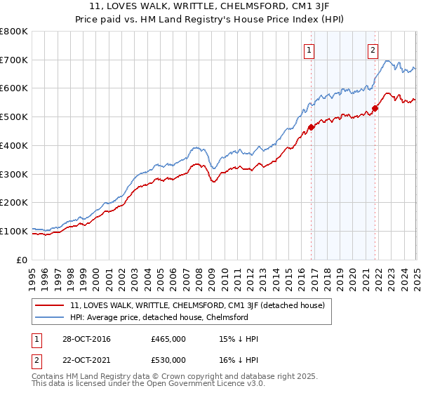 11, LOVES WALK, WRITTLE, CHELMSFORD, CM1 3JF: Price paid vs HM Land Registry's House Price Index