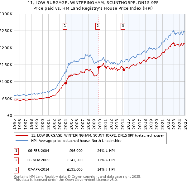 11, LOW BURGAGE, WINTERINGHAM, SCUNTHORPE, DN15 9PF: Price paid vs HM Land Registry's House Price Index