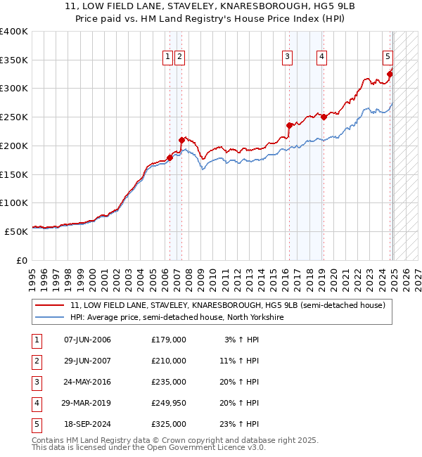 11, LOW FIELD LANE, STAVELEY, KNARESBOROUGH, HG5 9LB: Price paid vs HM Land Registry's House Price Index
