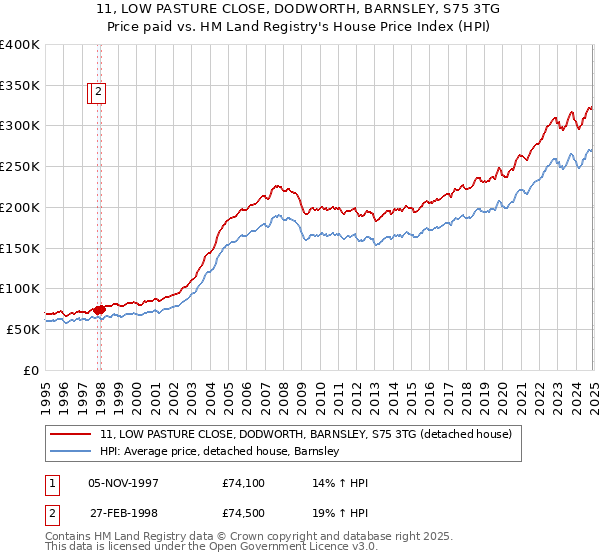 11, LOW PASTURE CLOSE, DODWORTH, BARNSLEY, S75 3TG: Price paid vs HM Land Registry's House Price Index