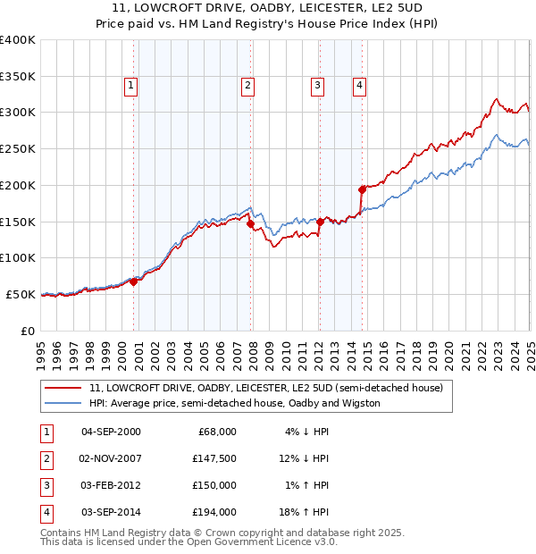 11, LOWCROFT DRIVE, OADBY, LEICESTER, LE2 5UD: Price paid vs HM Land Registry's House Price Index