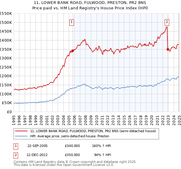 11, LOWER BANK ROAD, FULWOOD, PRESTON, PR2 8NS: Price paid vs HM Land Registry's House Price Index