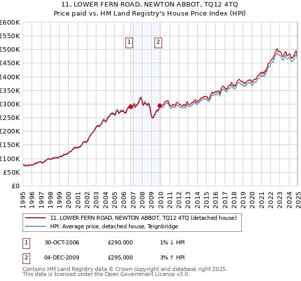 11, LOWER FERN ROAD, NEWTON ABBOT, TQ12 4TQ: Price paid vs HM Land Registry's House Price Index
