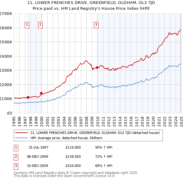 11, LOWER FRENCHES DRIVE, GREENFIELD, OLDHAM, OL3 7JD: Price paid vs HM Land Registry's House Price Index