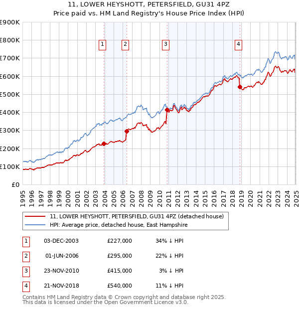 11, LOWER HEYSHOTT, PETERSFIELD, GU31 4PZ: Price paid vs HM Land Registry's House Price Index