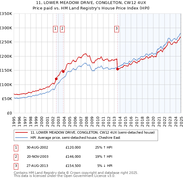 11, LOWER MEADOW DRIVE, CONGLETON, CW12 4UX: Price paid vs HM Land Registry's House Price Index