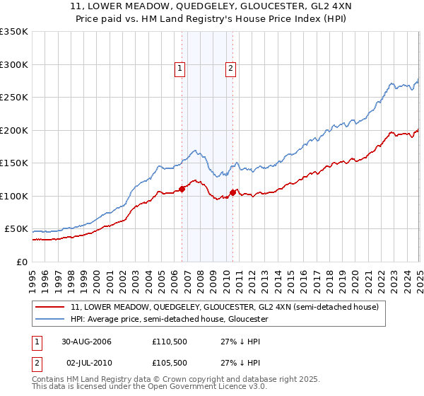 11, LOWER MEADOW, QUEDGELEY, GLOUCESTER, GL2 4XN: Price paid vs HM Land Registry's House Price Index