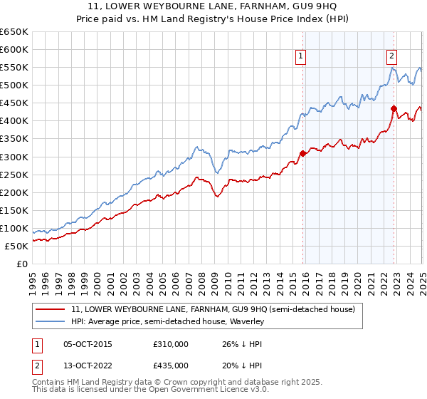 11, LOWER WEYBOURNE LANE, FARNHAM, GU9 9HQ: Price paid vs HM Land Registry's House Price Index