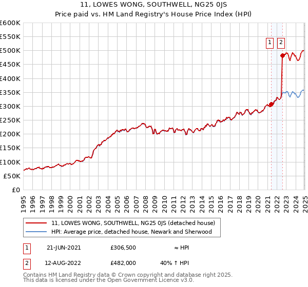11, LOWES WONG, SOUTHWELL, NG25 0JS: Price paid vs HM Land Registry's House Price Index