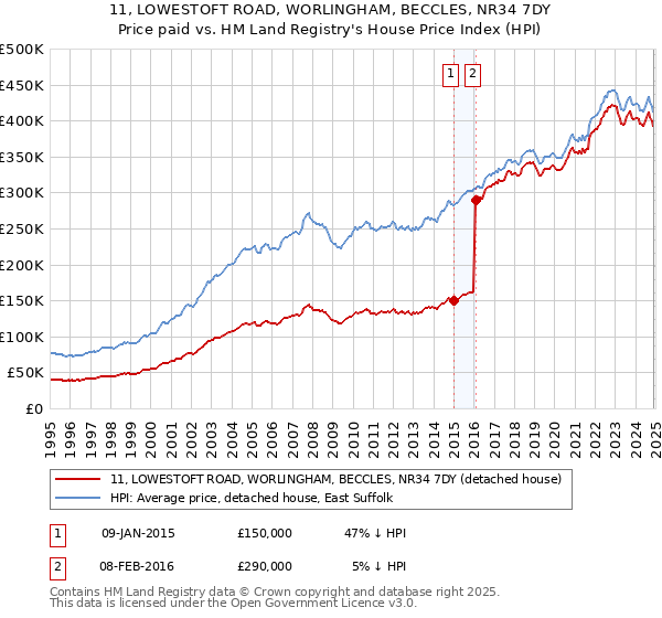 11, LOWESTOFT ROAD, WORLINGHAM, BECCLES, NR34 7DY: Price paid vs HM Land Registry's House Price Index