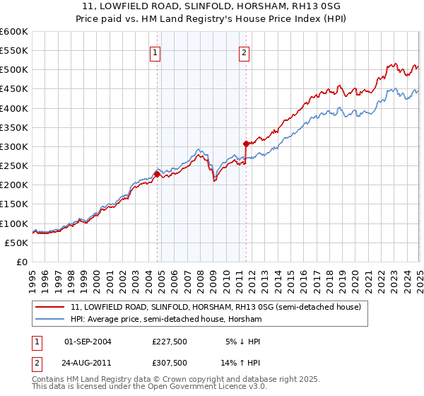 11, LOWFIELD ROAD, SLINFOLD, HORSHAM, RH13 0SG: Price paid vs HM Land Registry's House Price Index