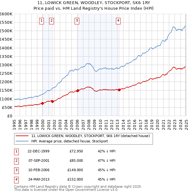 11, LOWICK GREEN, WOODLEY, STOCKPORT, SK6 1RY: Price paid vs HM Land Registry's House Price Index