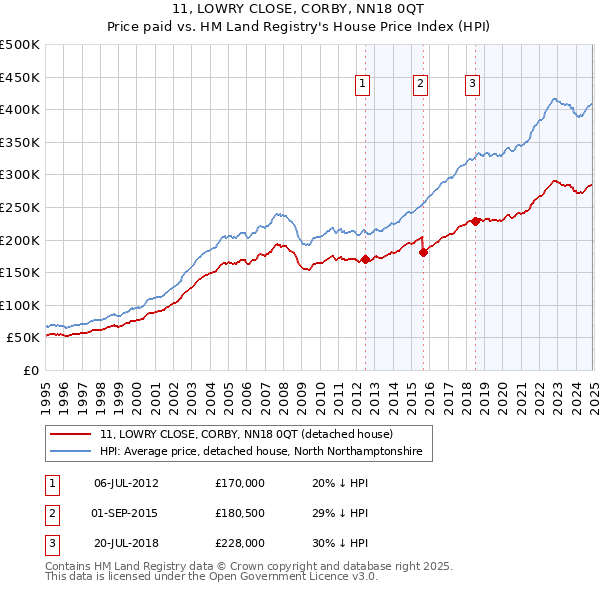 11, LOWRY CLOSE, CORBY, NN18 0QT: Price paid vs HM Land Registry's House Price Index