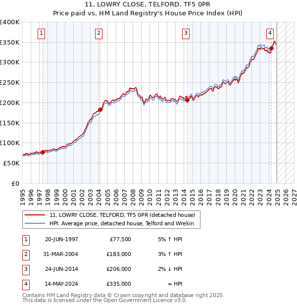 11, LOWRY CLOSE, TELFORD, TF5 0PR: Price paid vs HM Land Registry's House Price Index