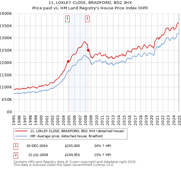 11, LOXLEY CLOSE, BRADFORD, BD2 3HX: Price paid vs HM Land Registry's House Price Index