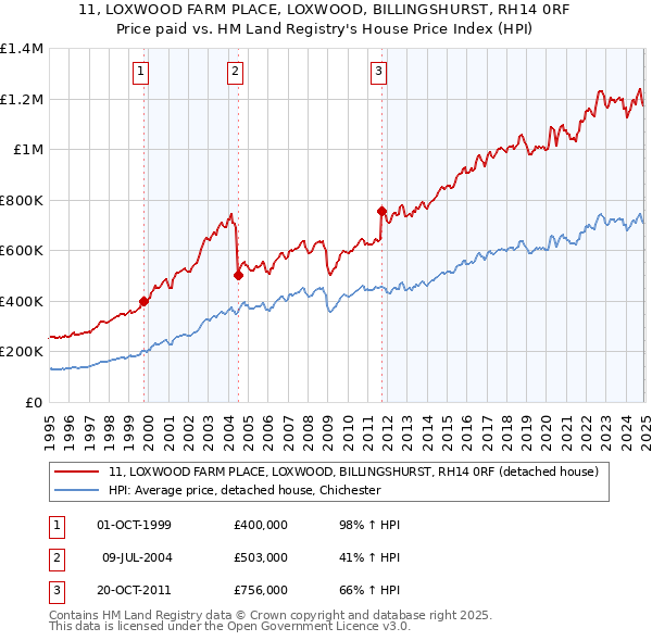 11, LOXWOOD FARM PLACE, LOXWOOD, BILLINGSHURST, RH14 0RF: Price paid vs HM Land Registry's House Price Index