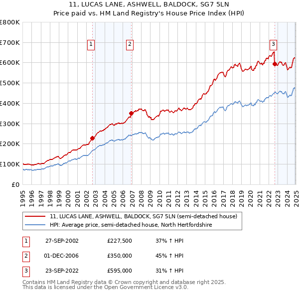 11, LUCAS LANE, ASHWELL, BALDOCK, SG7 5LN: Price paid vs HM Land Registry's House Price Index