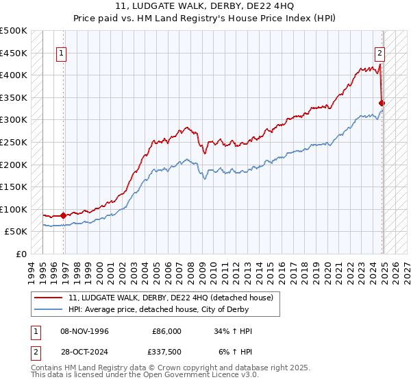 11, LUDGATE WALK, DERBY, DE22 4HQ: Price paid vs HM Land Registry's House Price Index