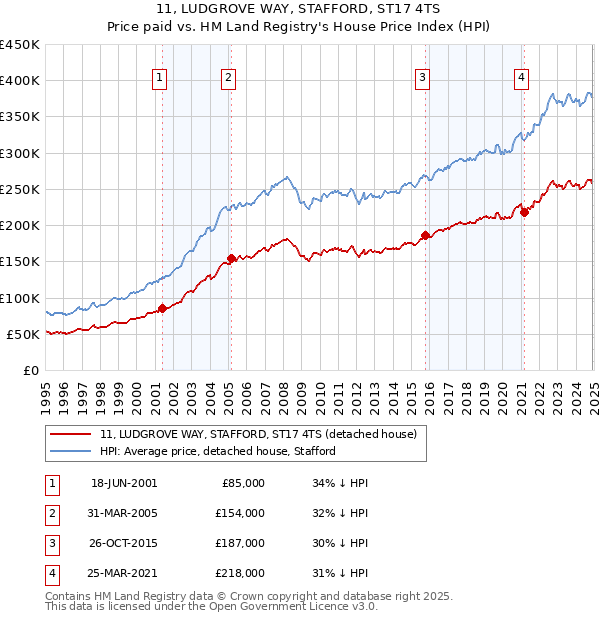 11, LUDGROVE WAY, STAFFORD, ST17 4TS: Price paid vs HM Land Registry's House Price Index
