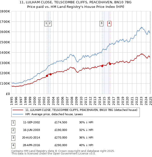 11, LULHAM CLOSE, TELSCOMBE CLIFFS, PEACEHAVEN, BN10 7BG: Price paid vs HM Land Registry's House Price Index