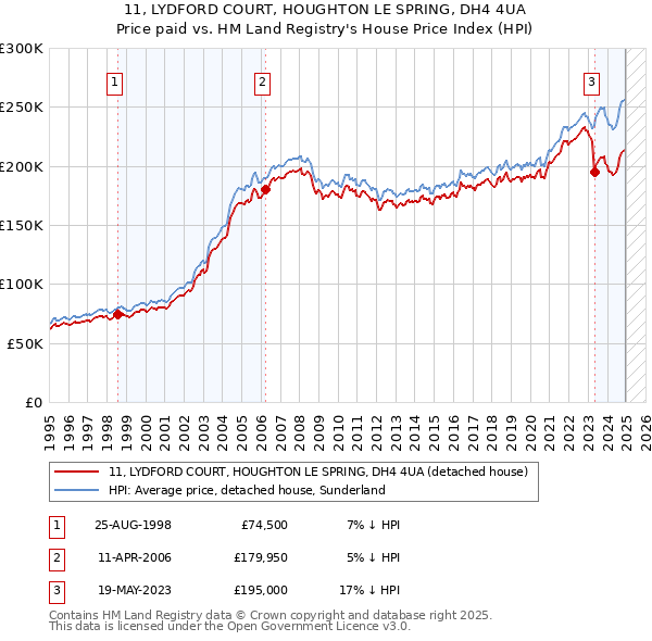 11, LYDFORD COURT, HOUGHTON LE SPRING, DH4 4UA: Price paid vs HM Land Registry's House Price Index