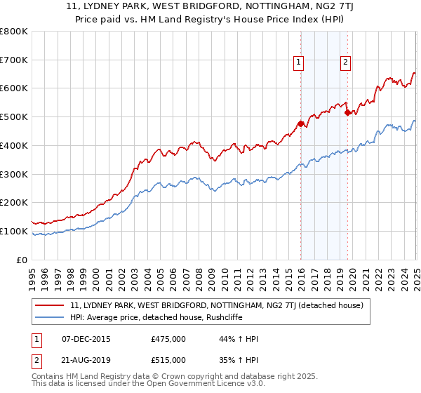 11, LYDNEY PARK, WEST BRIDGFORD, NOTTINGHAM, NG2 7TJ: Price paid vs HM Land Registry's House Price Index